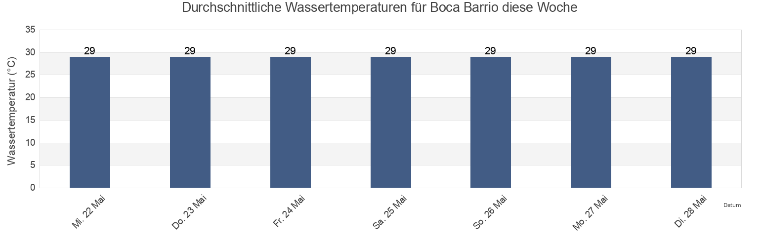 Wassertemperatur in Boca Barrio, Guayanilla, Puerto Rico für die Woche
