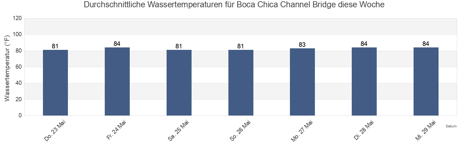 Wassertemperatur in Boca Chica Channel Bridge, Monroe County, Florida, United States für die Woche