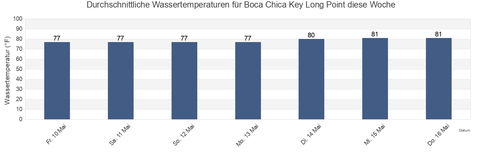 Wassertemperatur in Boca Chica Key Long Point, Monroe County, Florida, United States für die Woche