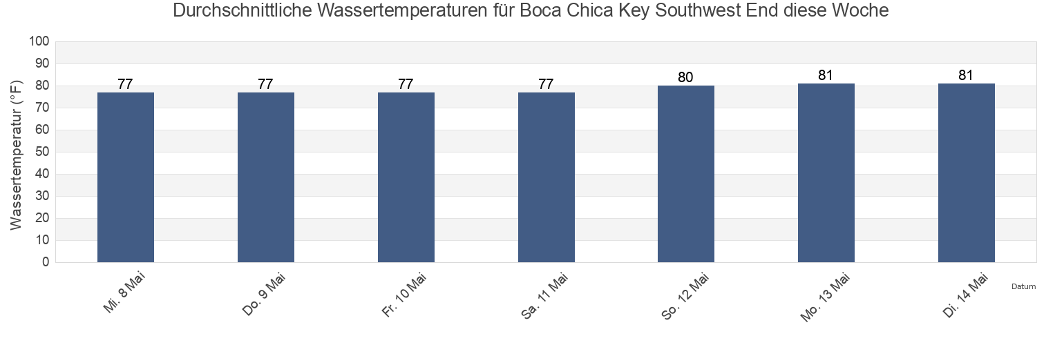 Wassertemperatur in Boca Chica Key Southwest End, Monroe County, Florida, United States für die Woche