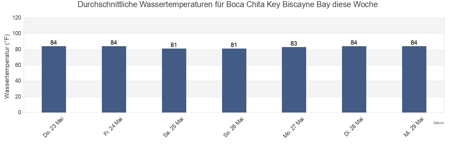 Wassertemperatur in Boca Chita Key Biscayne Bay, Miami-Dade County, Florida, United States für die Woche