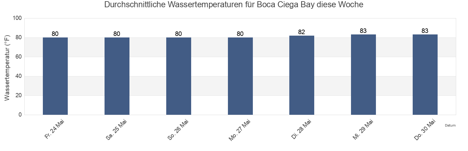 Wassertemperatur in Boca Ciega Bay, Pinellas County, Florida, United States für die Woche