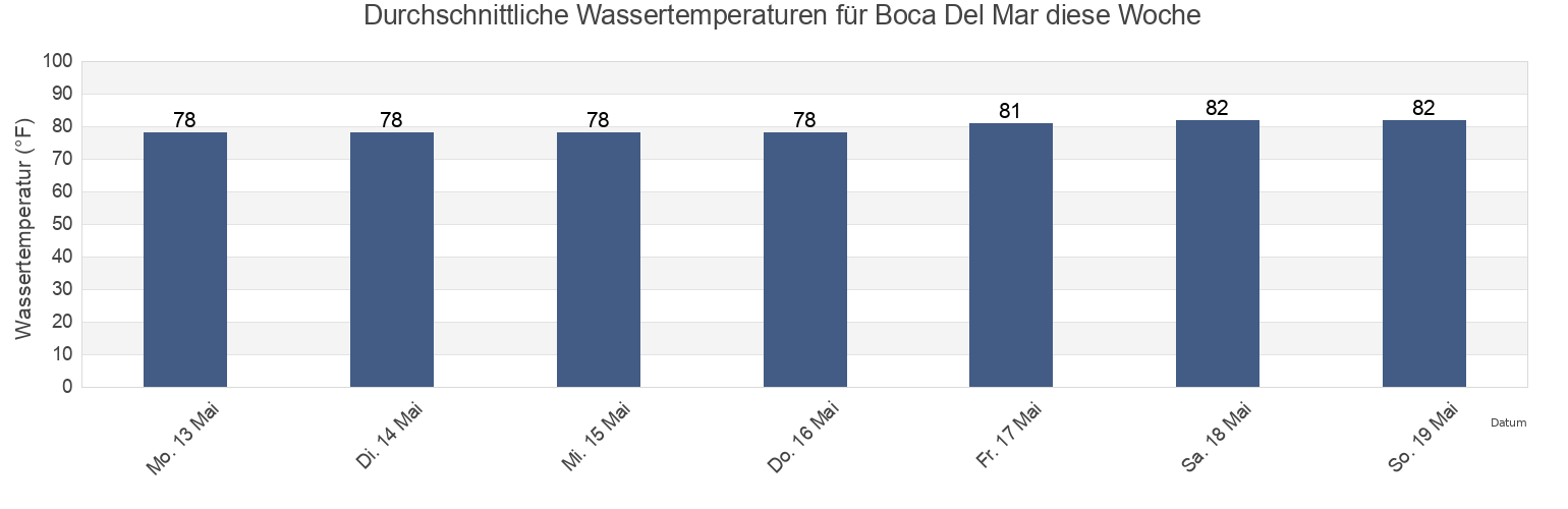 Wassertemperatur in Boca Del Mar, Palm Beach County, Florida, United States für die Woche