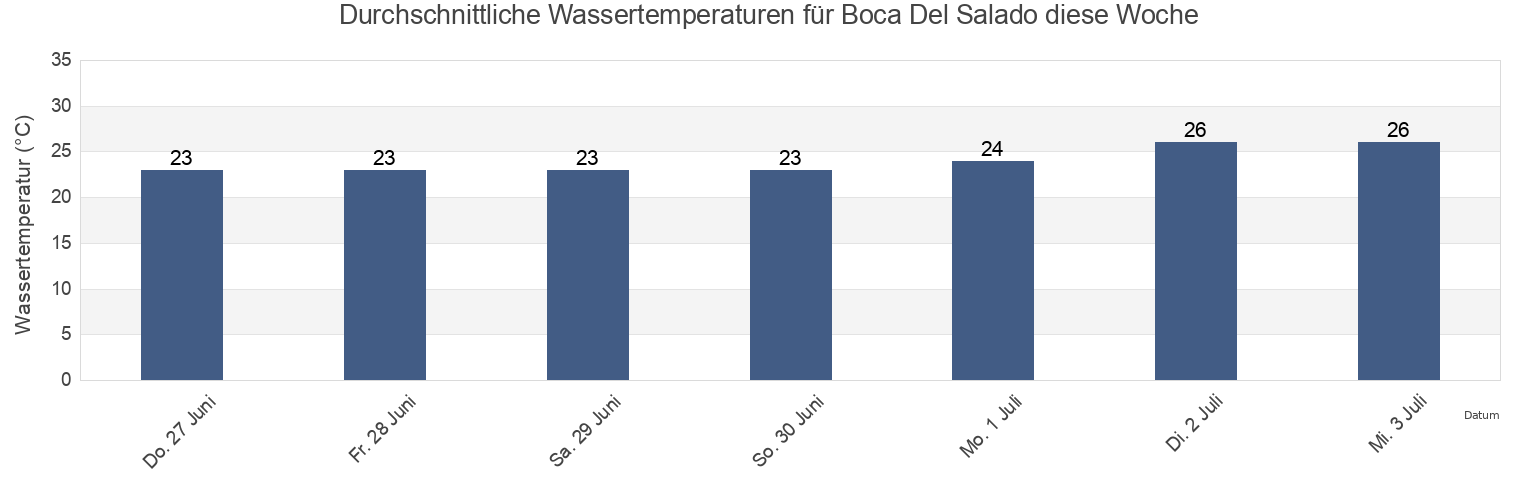 Wassertemperatur in Boca Del Salado, Los Cabos, Baja California Sur, Mexico für die Woche