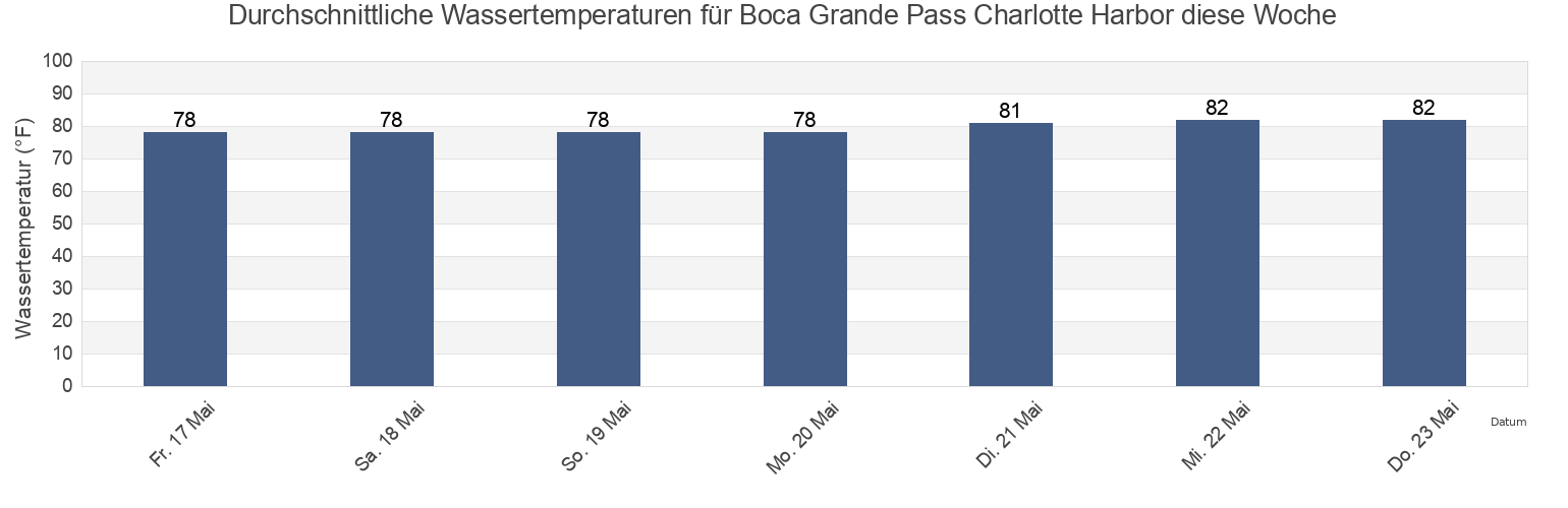 Wassertemperatur in Boca Grande Pass Charlotte Harbor, Lee County, Florida, United States für die Woche
