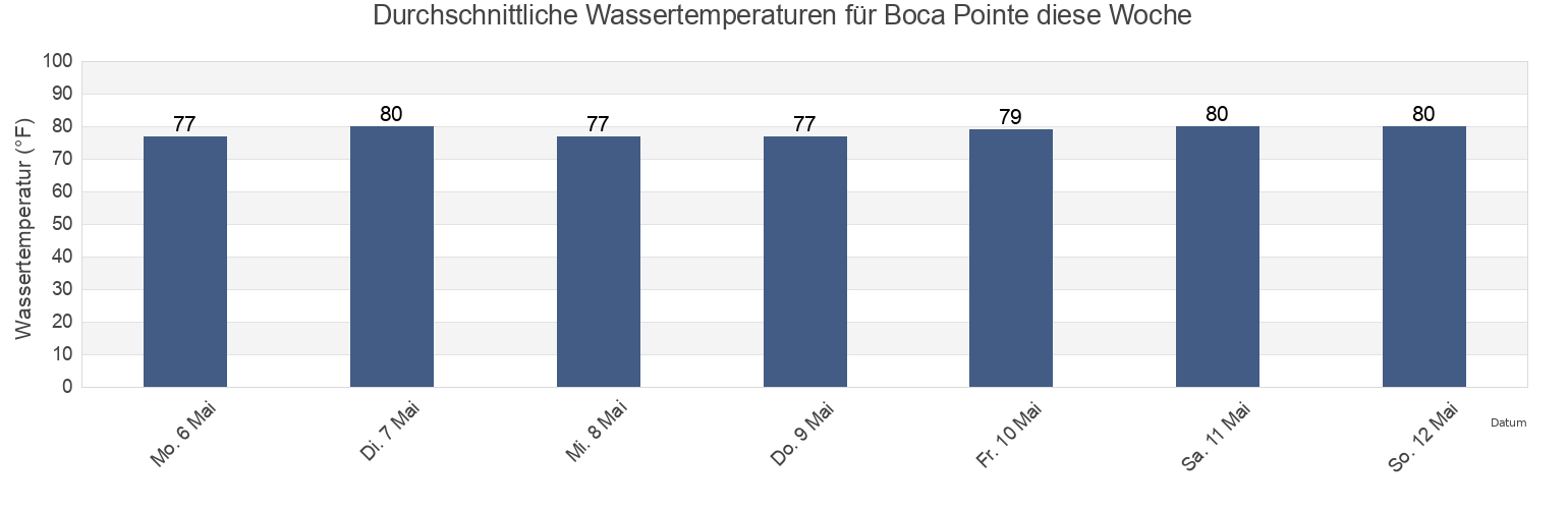 Wassertemperatur in Boca Pointe, Palm Beach County, Florida, United States für die Woche