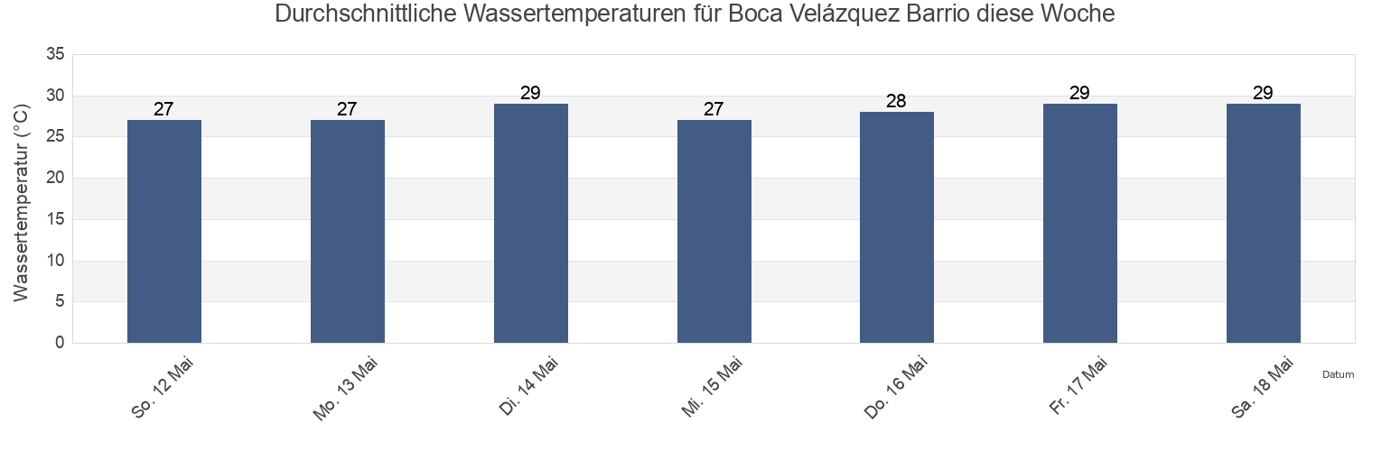 Wassertemperatur in Boca Velázquez Barrio, Santa Isabel, Puerto Rico für die Woche