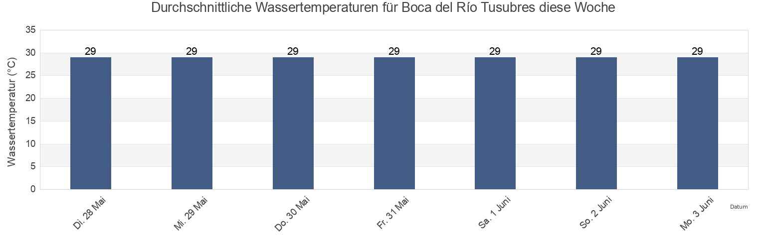 Wassertemperatur in Boca del Río Tusubres, Puntarenas, Costa Rica für die Woche