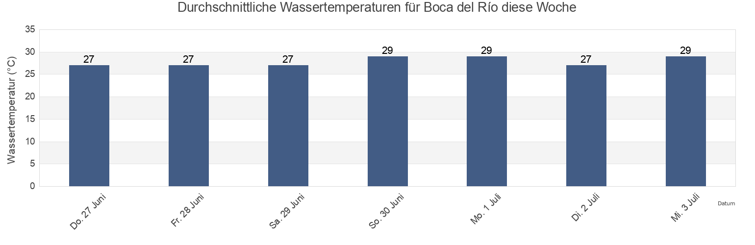 Wassertemperatur in Boca del Río, Veracruz, Mexico für die Woche