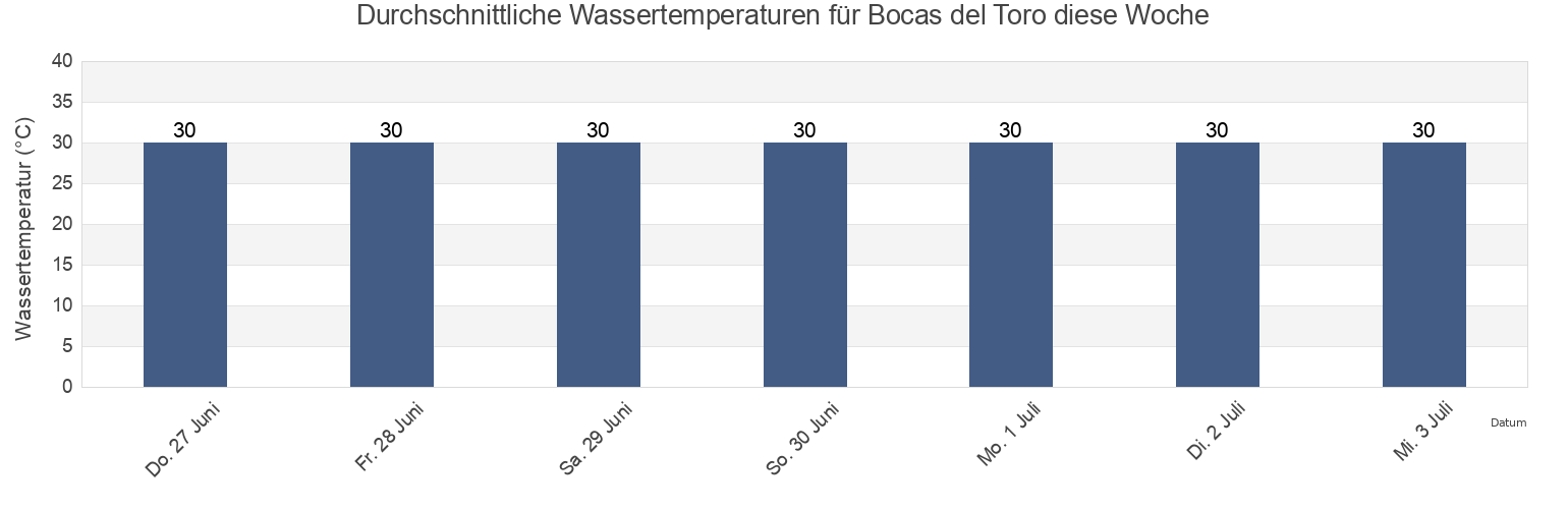 Wassertemperatur in Bocas del Toro, Distrito de Bocas del Toro, Bocas del Toro, Panama für die Woche