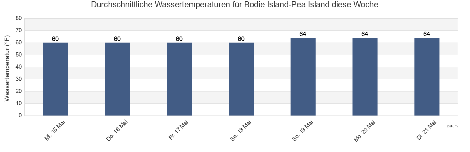 Wassertemperatur in Bodie Island-Pea Island, Dare County, North Carolina, United States für die Woche