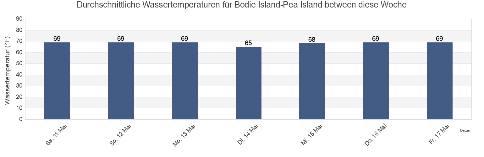 Wassertemperatur in Bodie Island-Pea Island between, Dare County, North Carolina, United States für die Woche