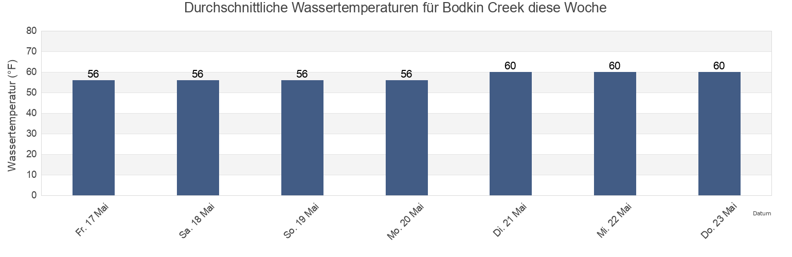 Wassertemperatur in Bodkin Creek, Anne Arundel County, Maryland, United States für die Woche