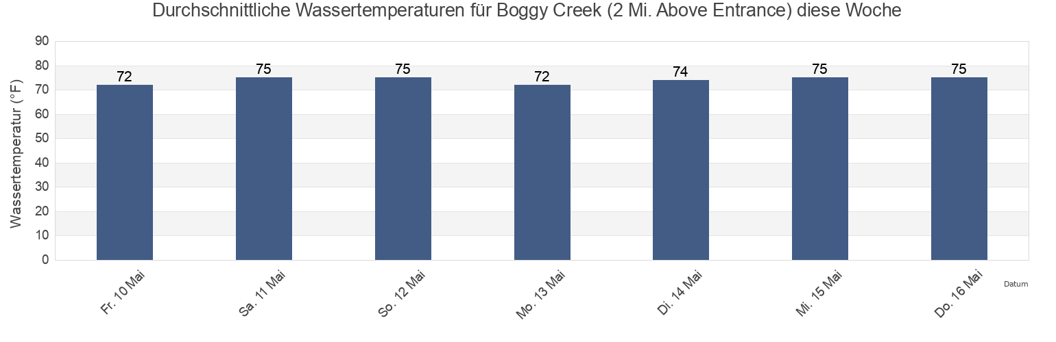 Wassertemperatur in Boggy Creek (2 Mi. Above Entrance), Nassau County, Florida, United States für die Woche