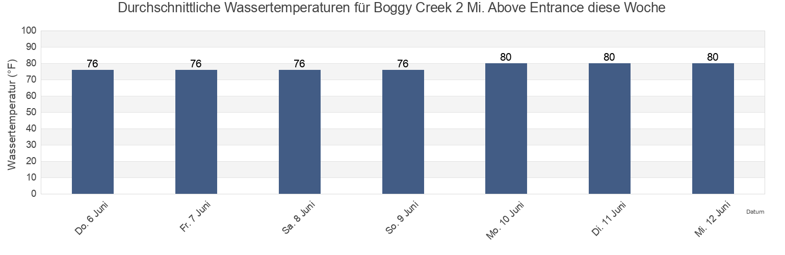 Wassertemperatur in Boggy Creek 2 Mi. Above Entrance, Nassau County, Florida, United States für die Woche