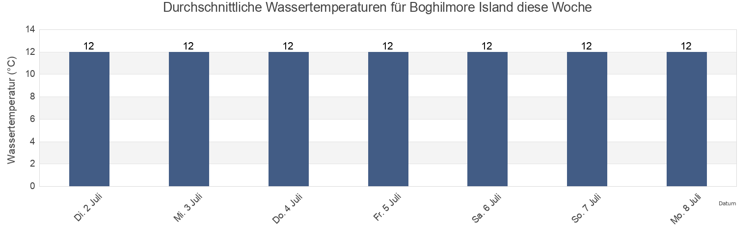Wassertemperatur in Boghilmore Island, County Galway, Connaught, Ireland für die Woche