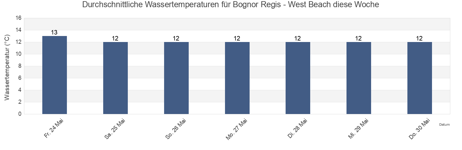 Wassertemperatur in Bognor Regis - West Beach, West Sussex, England, United Kingdom für die Woche