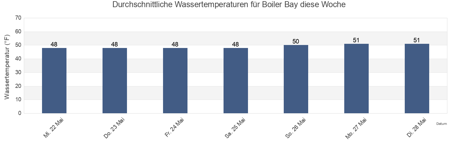 Wassertemperatur in Boiler Bay, Lincoln County, Oregon, United States für die Woche