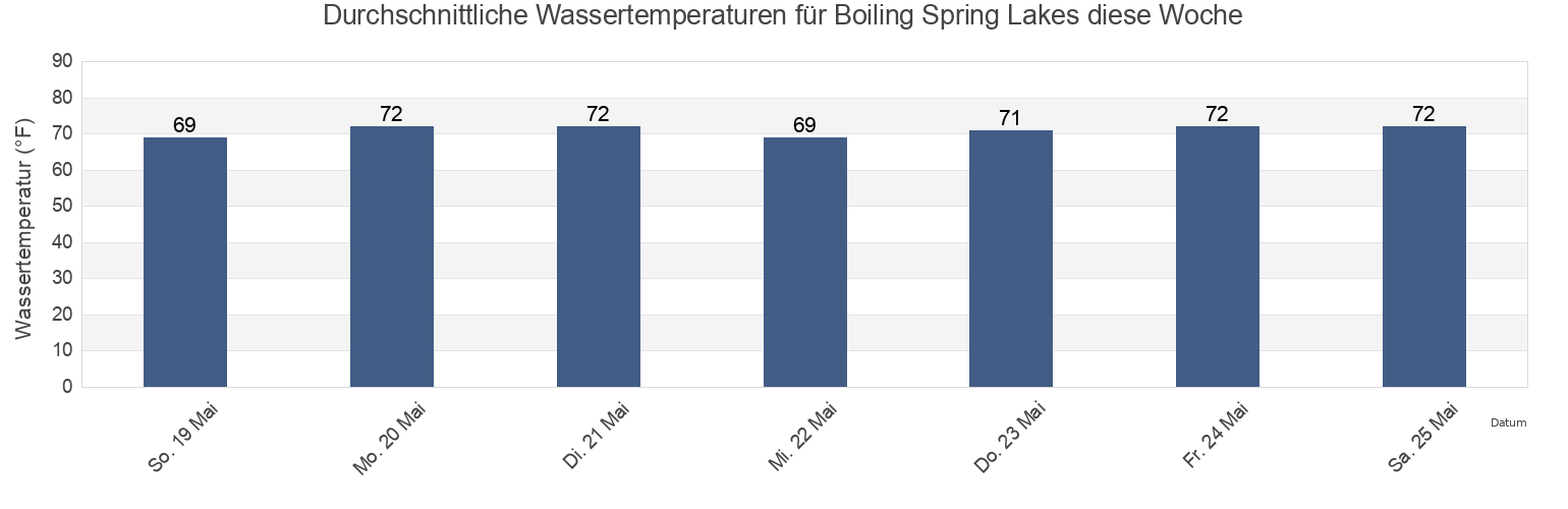 Wassertemperatur in Boiling Spring Lakes, Brunswick County, North Carolina, United States für die Woche