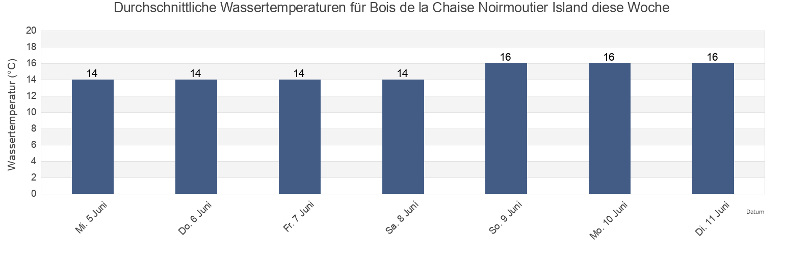 Wassertemperatur in Bois de la Chaise Noirmoutier Island, Loire-Atlantique, Pays de la Loire, France für die Woche