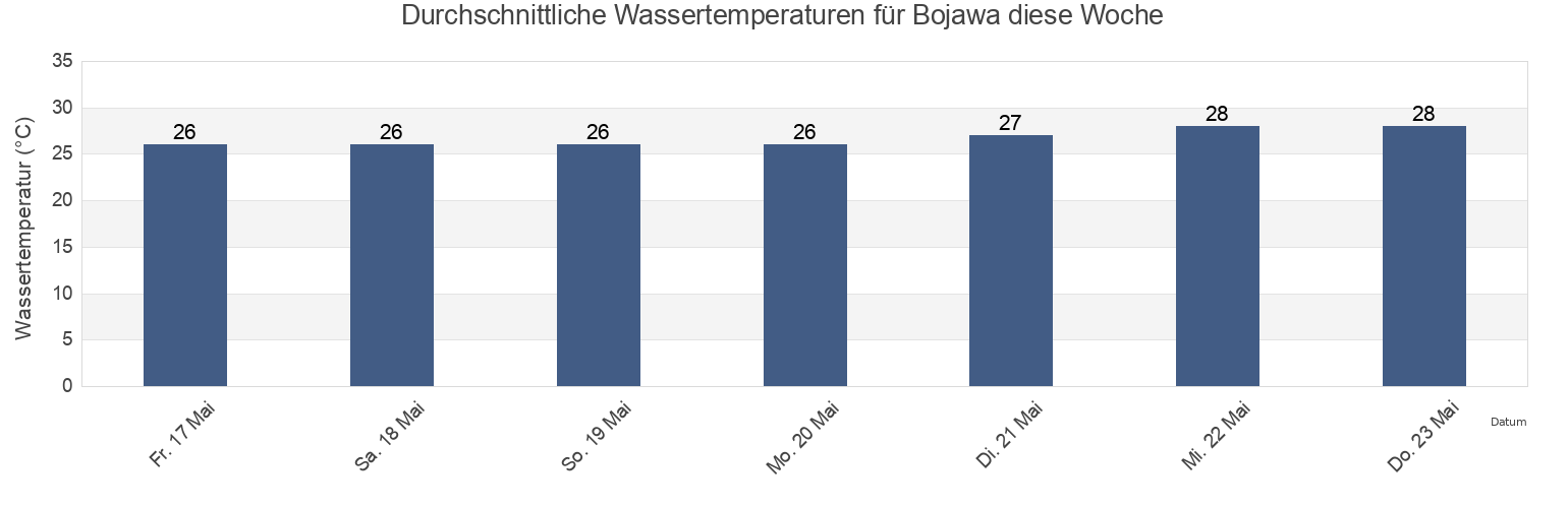 Wassertemperatur in Bojawa, East Nusa Tenggara, Indonesia für die Woche