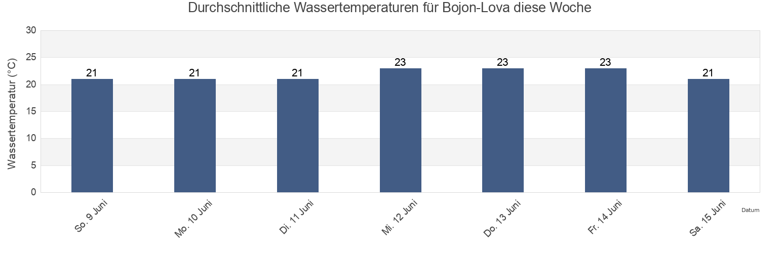 Wassertemperatur in Bojon-Lova, Provincia di Venezia, Veneto, Italy für die Woche