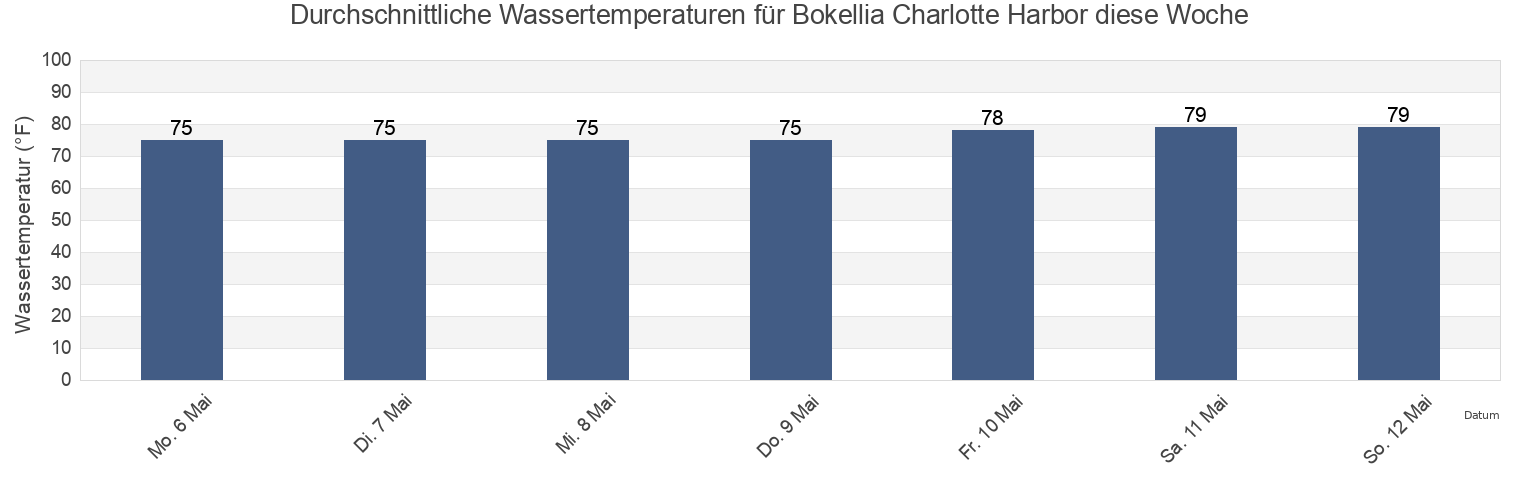 Wassertemperatur in Bokellia Charlotte Harbor, Lee County, Florida, United States für die Woche