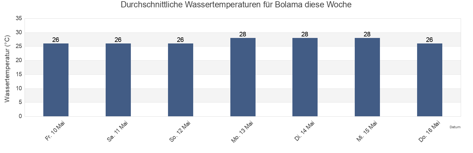 Wassertemperatur in Bolama, Guinea-Bissau für die Woche