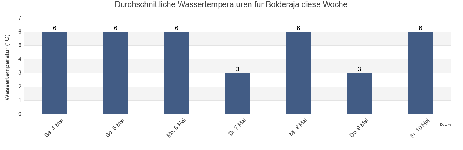 Wassertemperatur in Bolderaja, Rīga, Riga, Latvia für die Woche