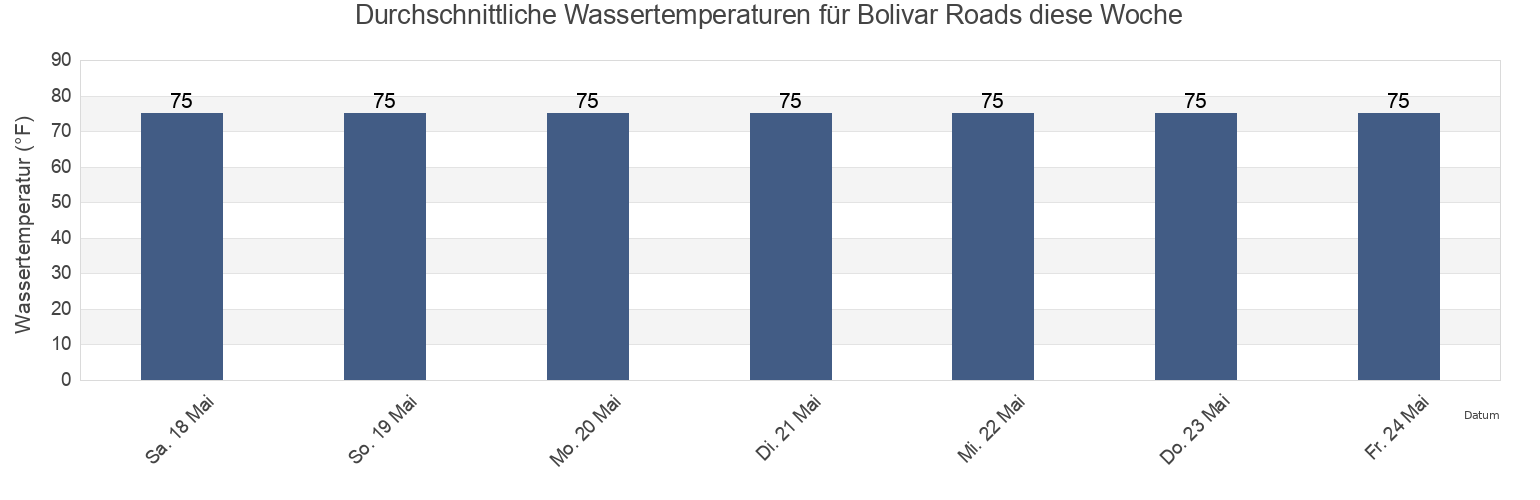 Wassertemperatur in Bolivar Roads, Galveston County, Texas, United States für die Woche