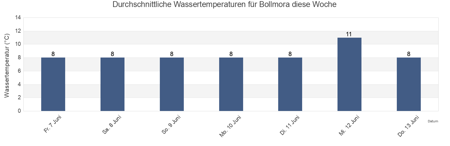 Wassertemperatur in Bollmora, Tyresö Kommun, Stockholm, Sweden für die Woche