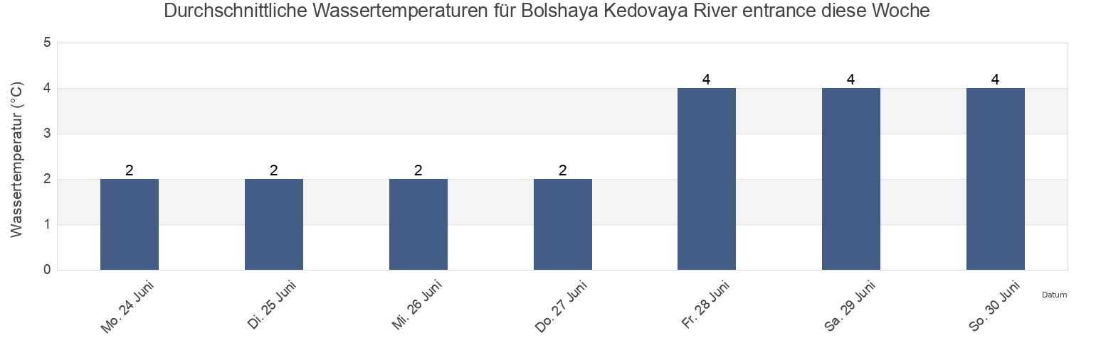 Wassertemperatur in Bolshaya Kedovaya River entrance, Mezenskiy Rayon, Arkhangelskaya, Russia für die Woche