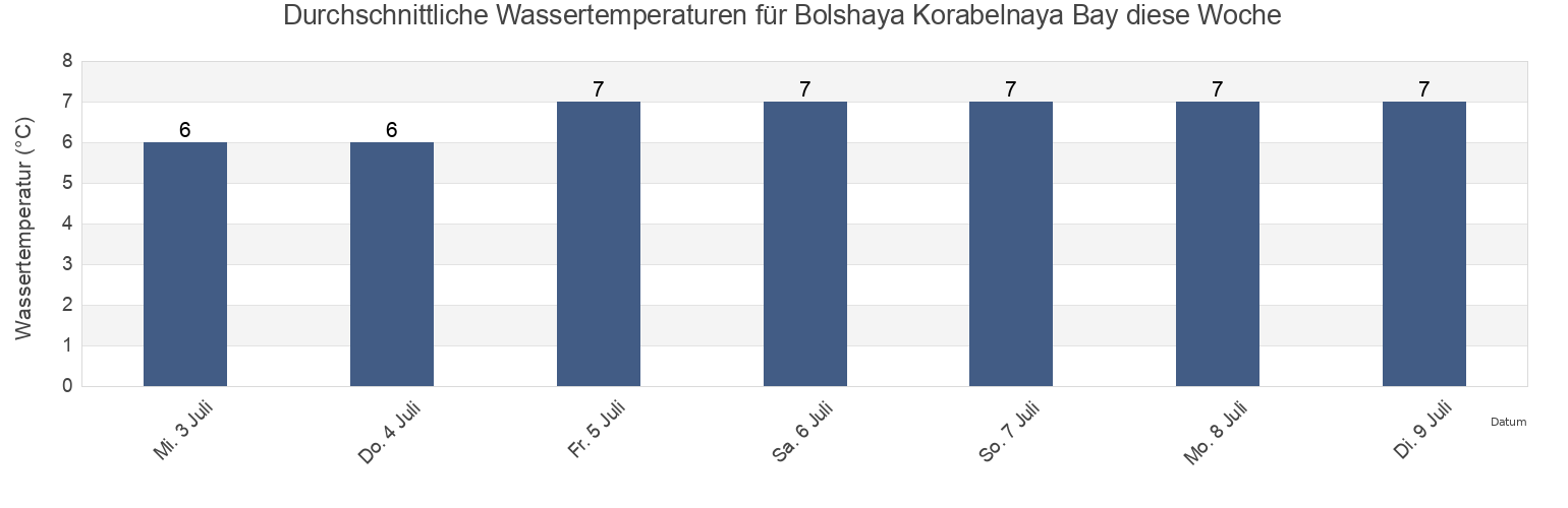 Wassertemperatur in Bolshaya Korabelnaya Bay, Murmansk, Russia für die Woche