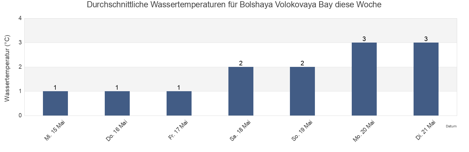 Wassertemperatur in Bolshaya Volokovaya Bay, Kol’skiy Rayon, Murmansk, Russia für die Woche