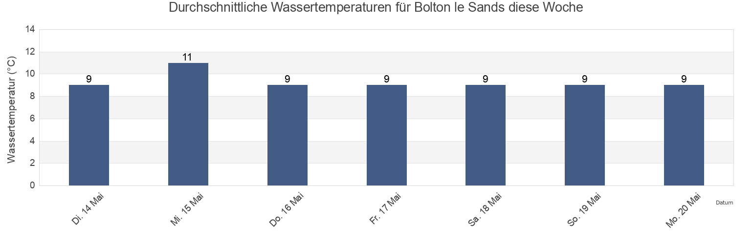 Wassertemperatur in Bolton le Sands, Lancashire, England, United Kingdom für die Woche