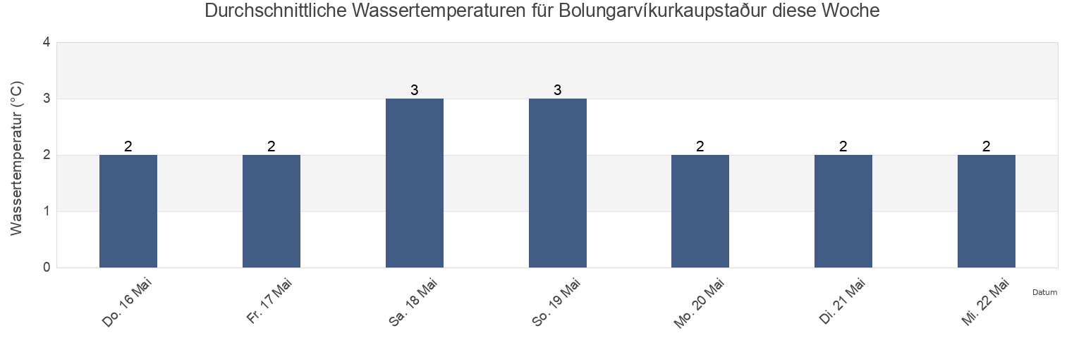 Wassertemperatur in Bolungarvíkurkaupstaður, Westfjords, Iceland für die Woche