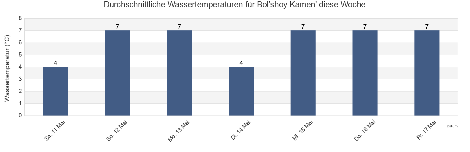 Wassertemperatur in Bol’shoy Kamen’, Primorskiy (Maritime) Kray, Russia für die Woche