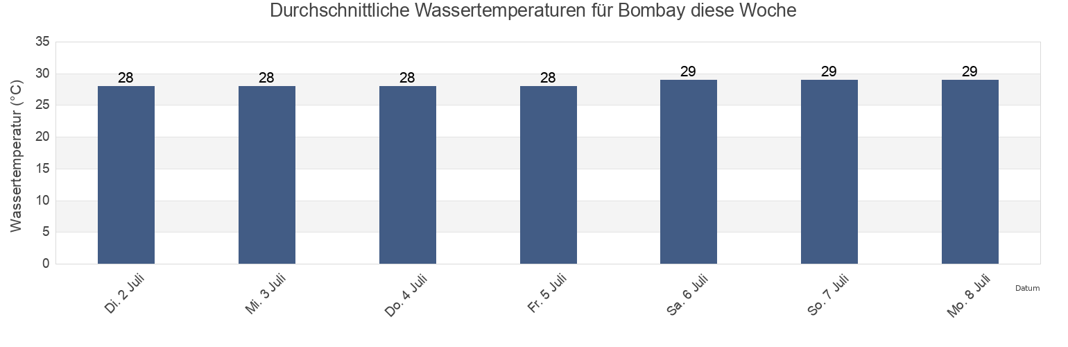 Wassertemperatur in Bombay, Mumbai, Maharashtra, India für die Woche