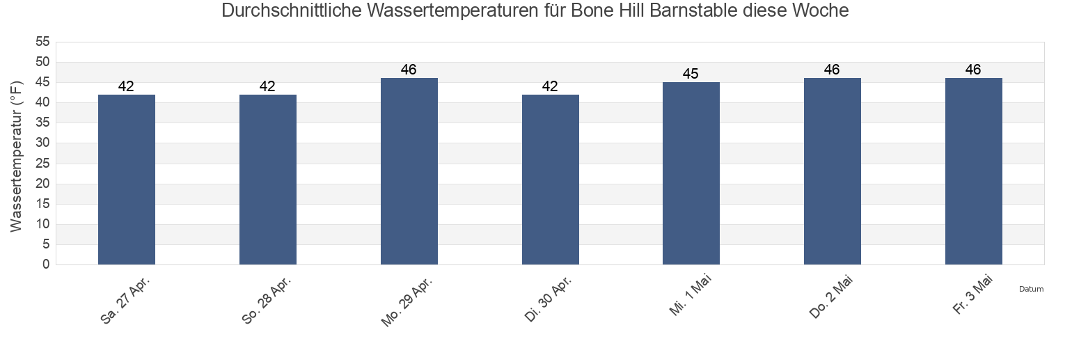 Wassertemperatur in Bone Hill Barnstable, Barnstable County, Massachusetts, United States für die Woche