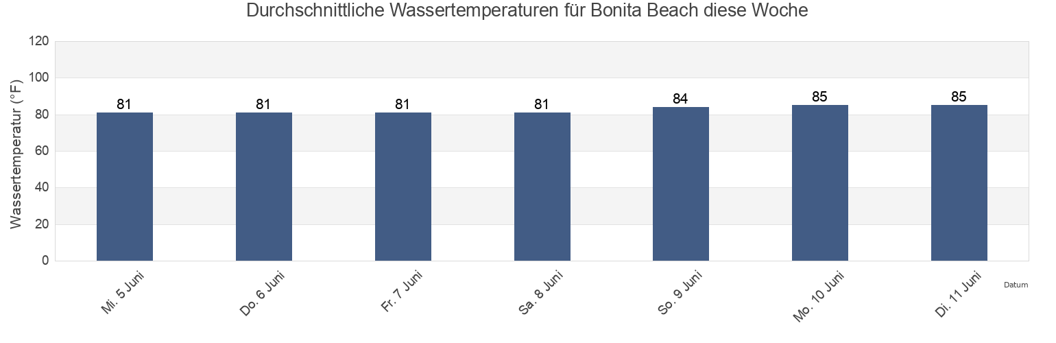 Wassertemperatur in Bonita Beach, Lee County, Florida, United States für die Woche