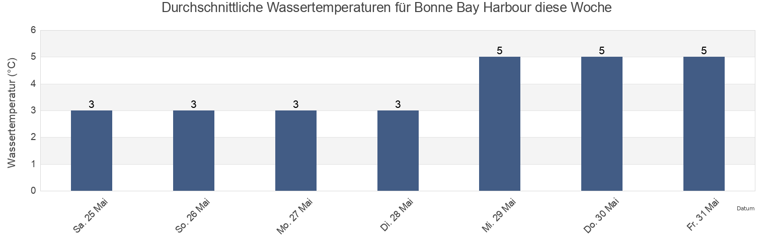 Wassertemperatur in Bonne Bay Harbour, Newfoundland and Labrador, Canada für die Woche
