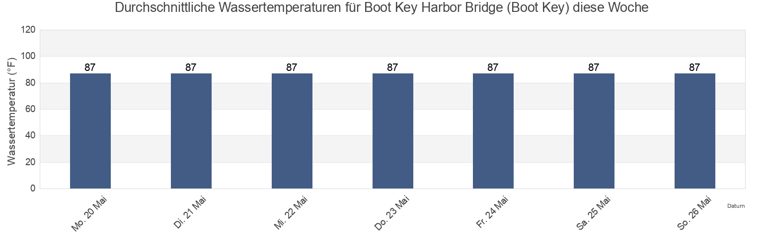 Wassertemperatur in Boot Key Harbor Bridge (Boot Key), Monroe County, Florida, United States für die Woche