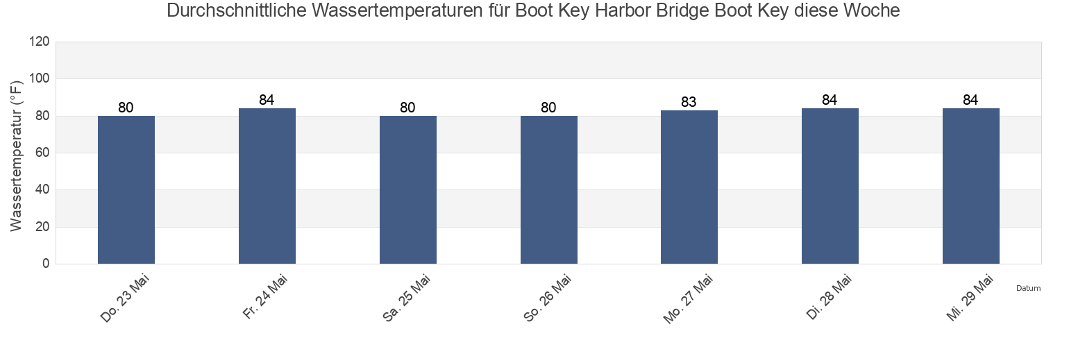 Wassertemperatur in Boot Key Harbor Bridge Boot Key, Monroe County, Florida, United States für die Woche