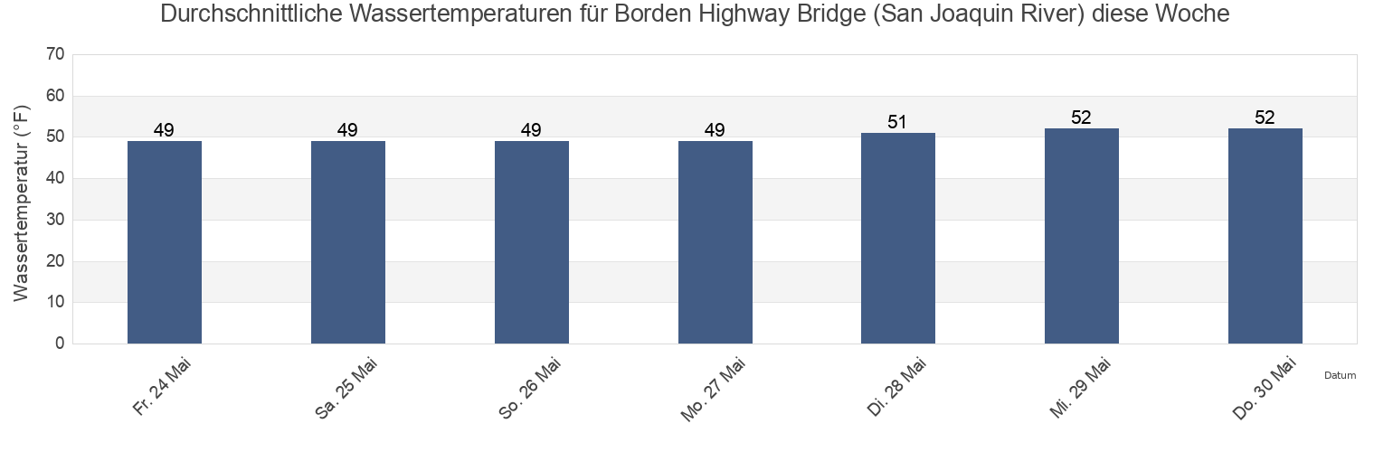 Wassertemperatur in Borden Highway Bridge (San Joaquin River), San Joaquin County, California, United States für die Woche