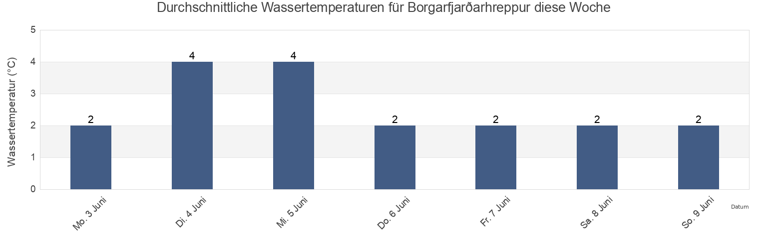 Wassertemperatur in Borgarfjarðarhreppur, East, Iceland für die Woche