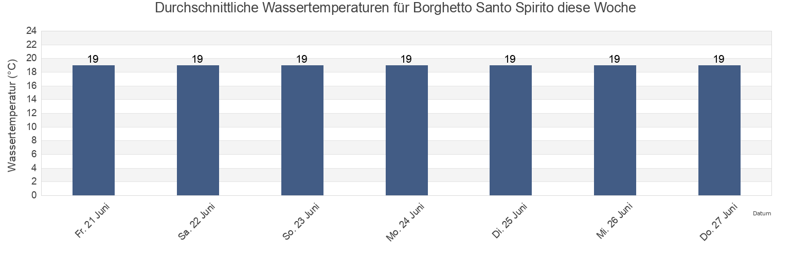 Wassertemperatur in Borghetto Santo Spirito, Provincia di Savona, Liguria, Italy für die Woche