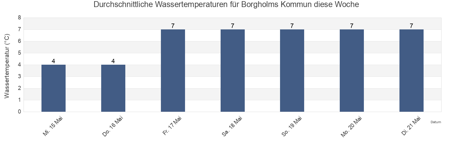 Wassertemperatur in Borgholms Kommun, Kalmar, Sweden für die Woche