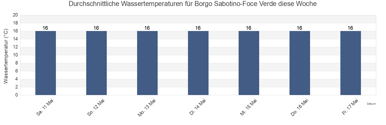 Wassertemperatur in Borgo Sabotino-Foce Verde, Provincia di Latina, Latium, Italy für die Woche