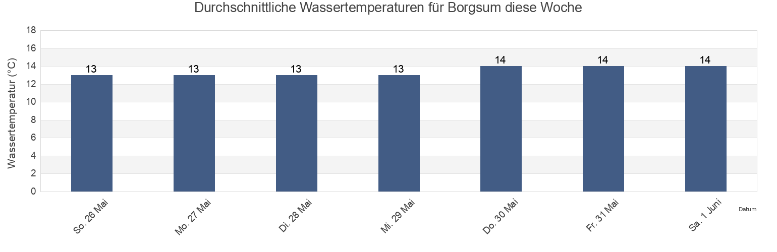 Wassertemperatur in Borgsum, Schleswig-Holstein, Germany für die Woche