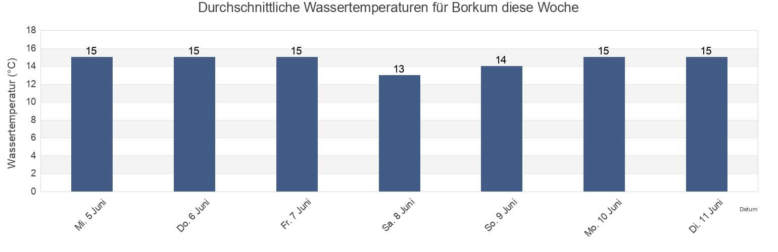 Wassertemperatur in Borkum, Lower Saxony, Germany für die Woche